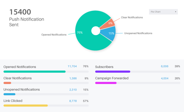 push notifications report