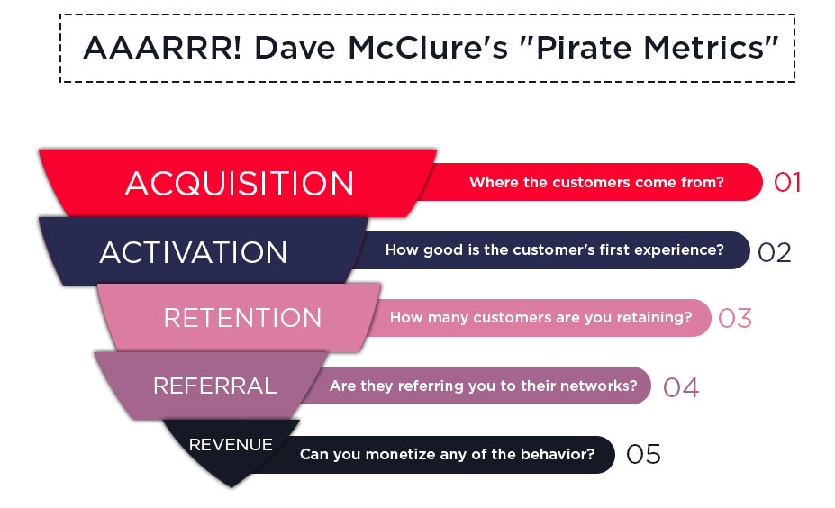 Activation funnel