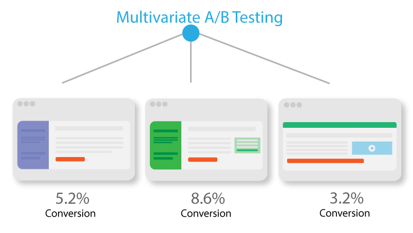 multivariate testing