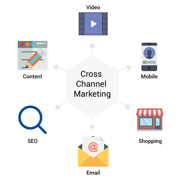 Cross channel Marketing
