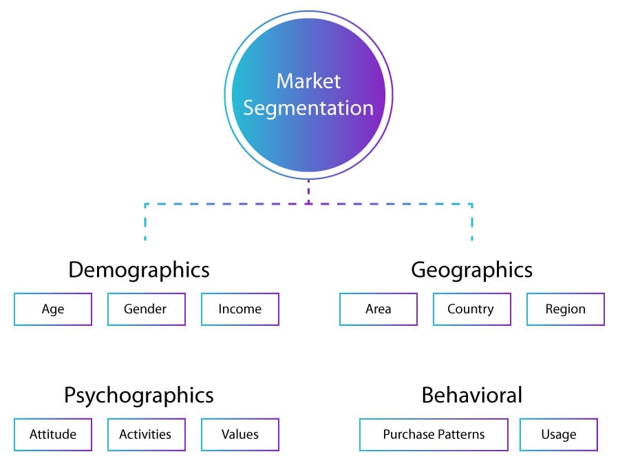 Segmentation types