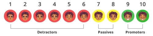 Net Promoter score