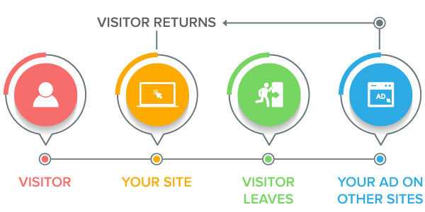 Re targeting