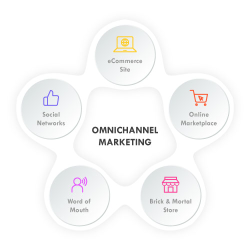omnichannel marketing definition