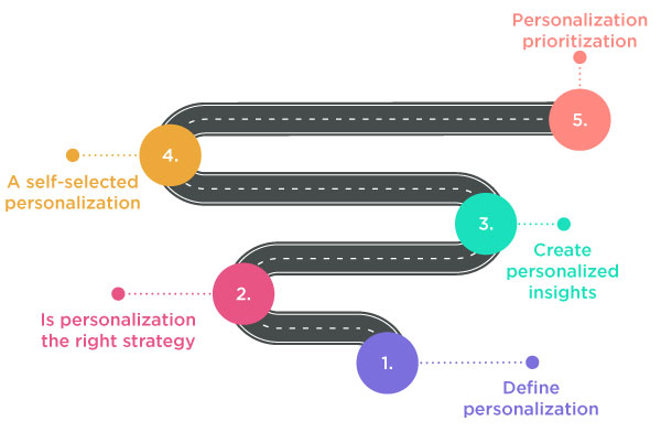 HOW TO CREATE A ROADMAP FOR YOUR PERSONALIZATION STRATEGY