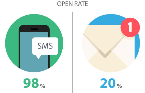 Email Marketing Vs SMS Marketing | Which Channel you Should Invest in?