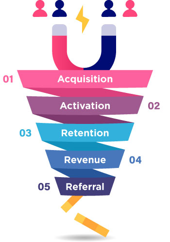 Basic Funnel Analysis Framework