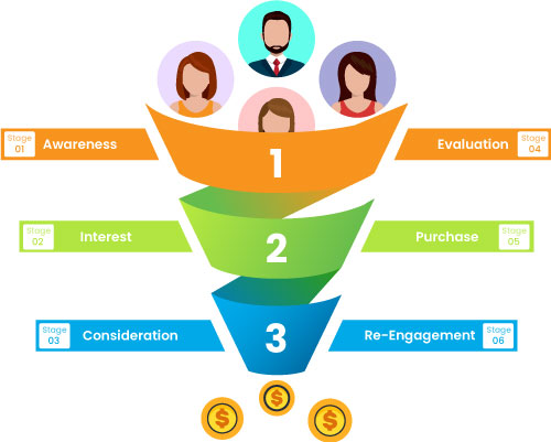 phases involved in a B2B marketing funnel