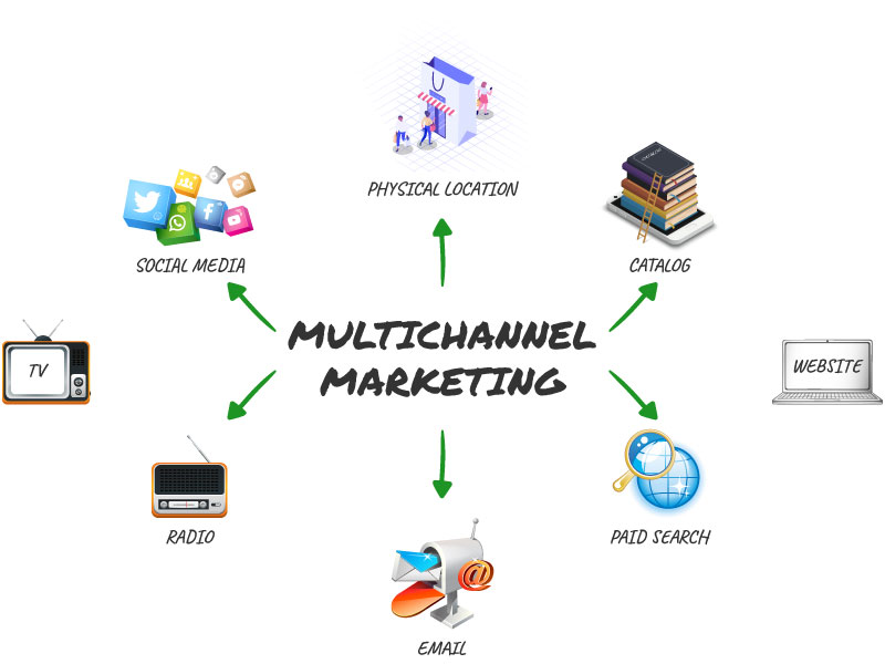 A diagram showing multichannel marketing