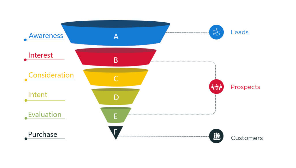 Sales Funnel Stages to Improvise Online Business