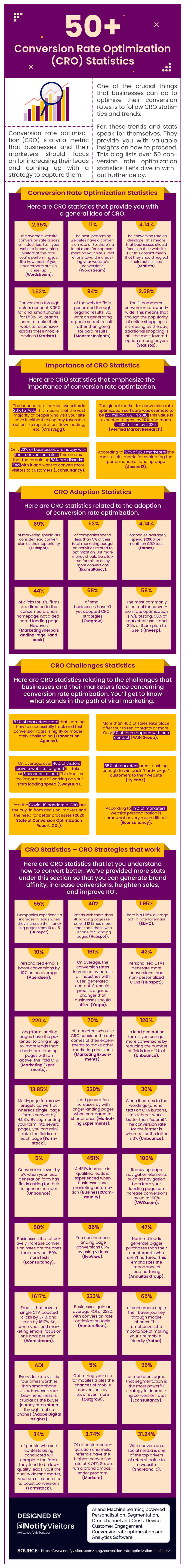 CRO Statistics Infographic