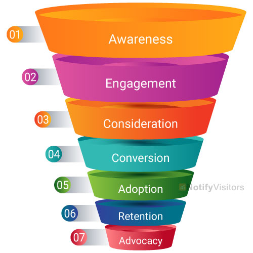 Stages of an Email Funnel