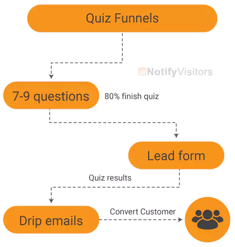 Quiz Funnels- Ways to Capture Emails