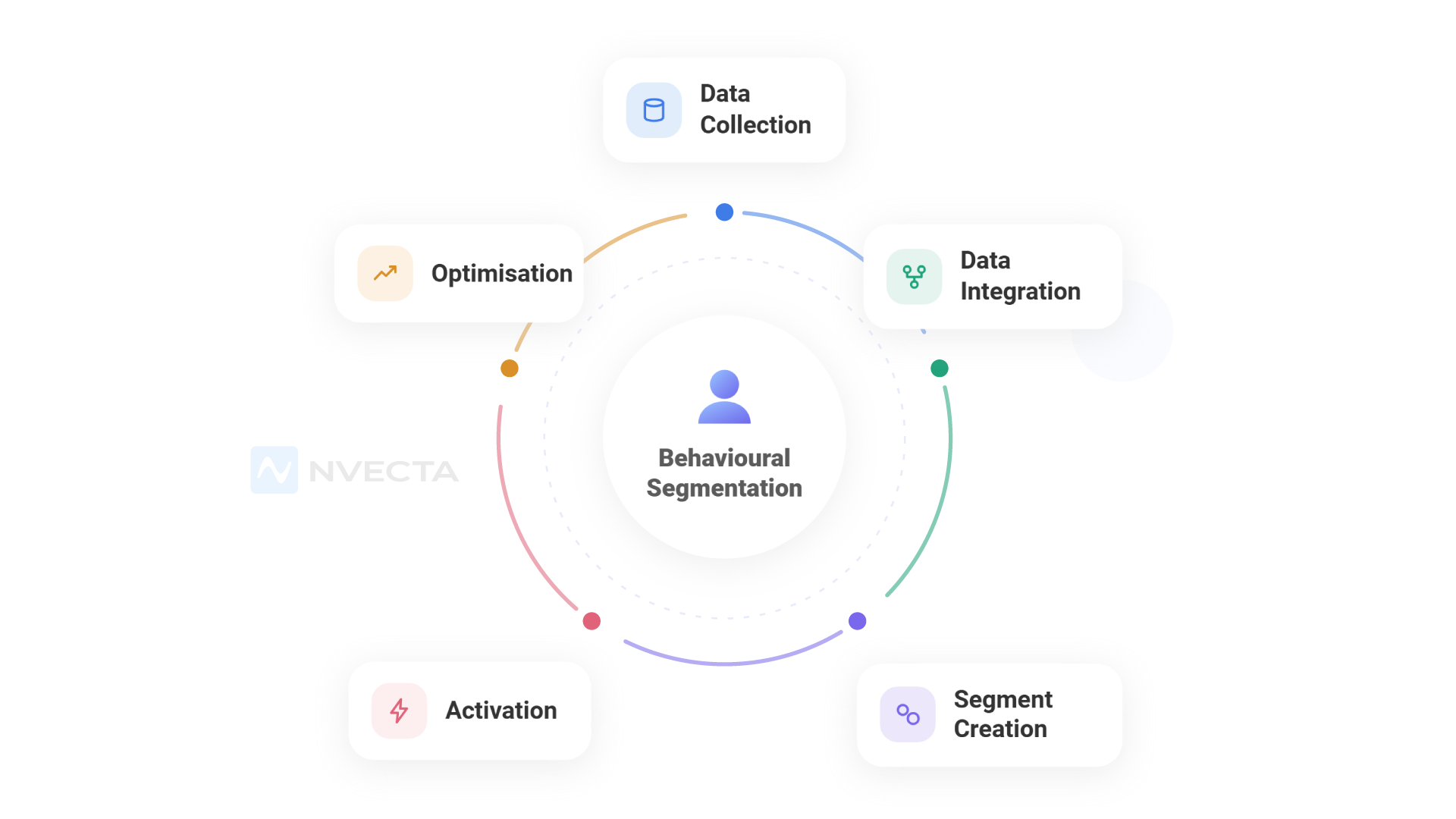 How Behavioural Segmentation Works