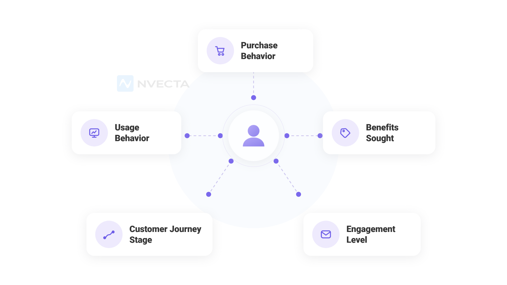 Key Types of Behavioural Segmentation