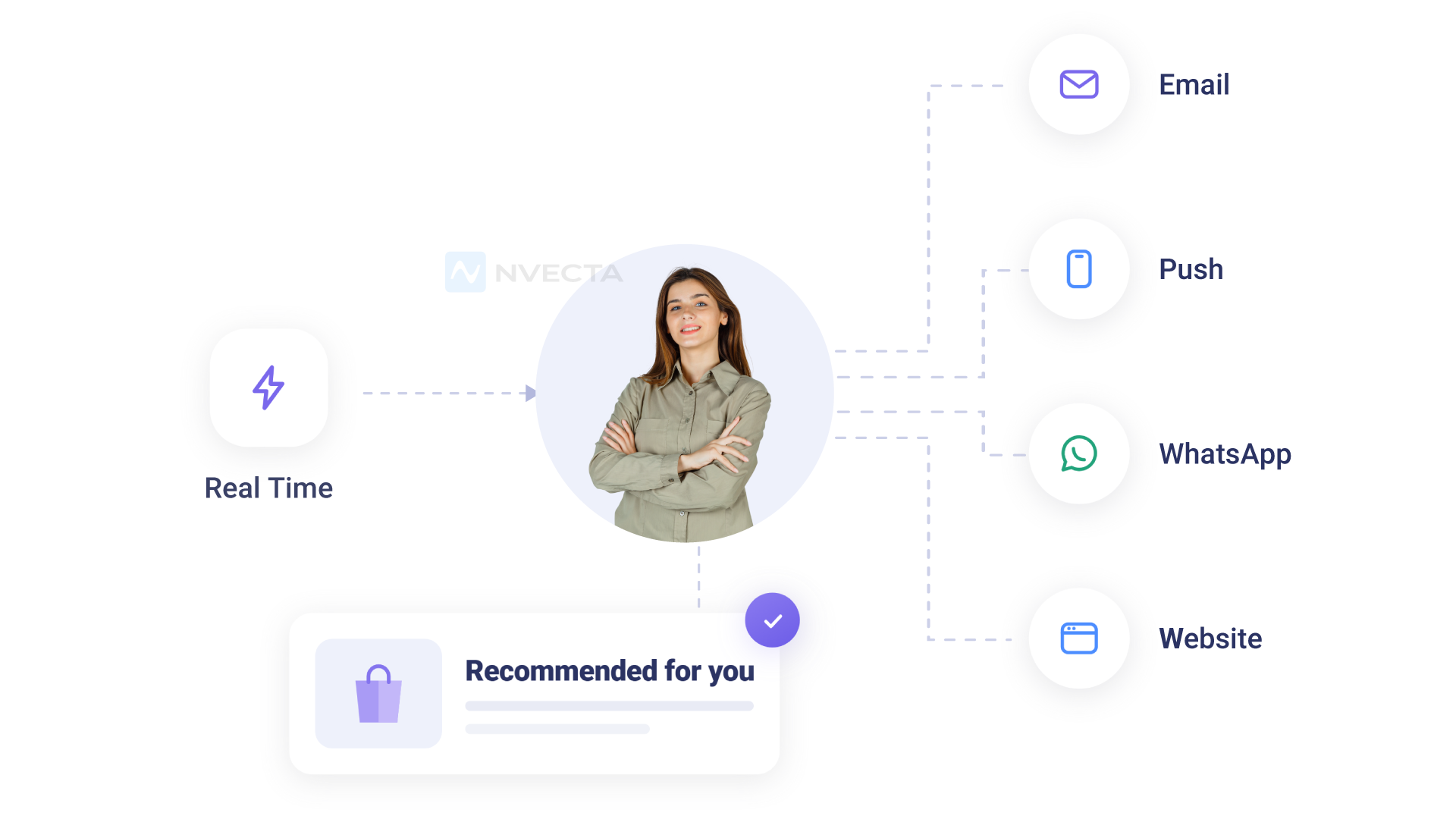 Real-Time Activation and Hyper-Personalisation 