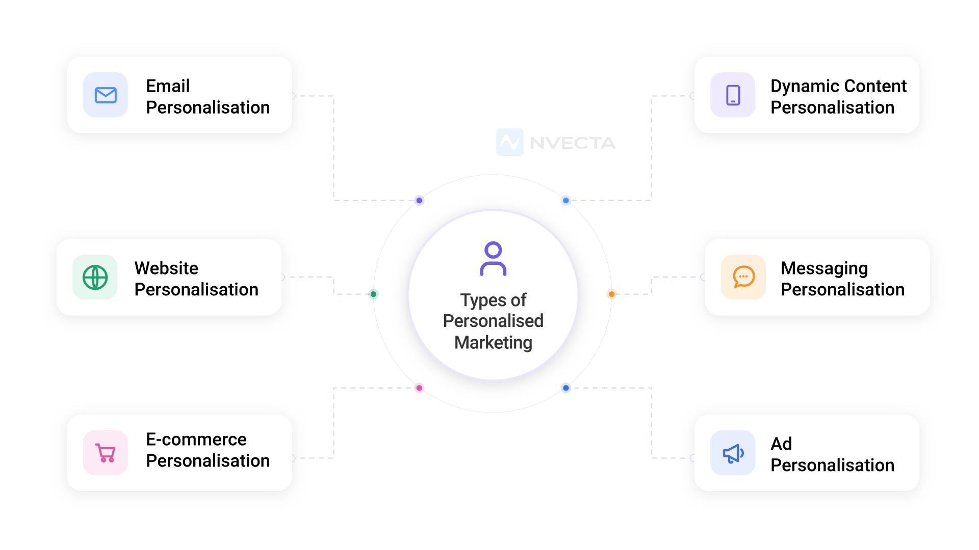 Types of Personalised Marketing