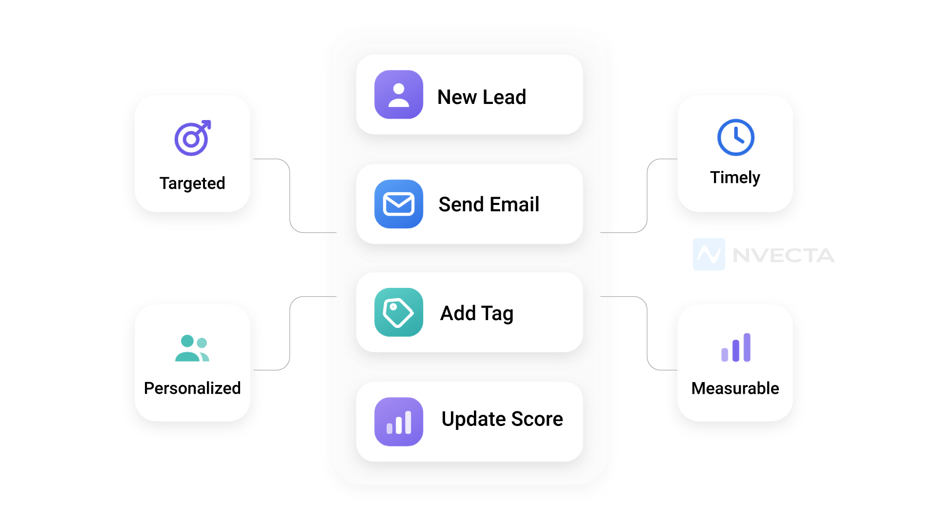 What Is Marketing Automation?