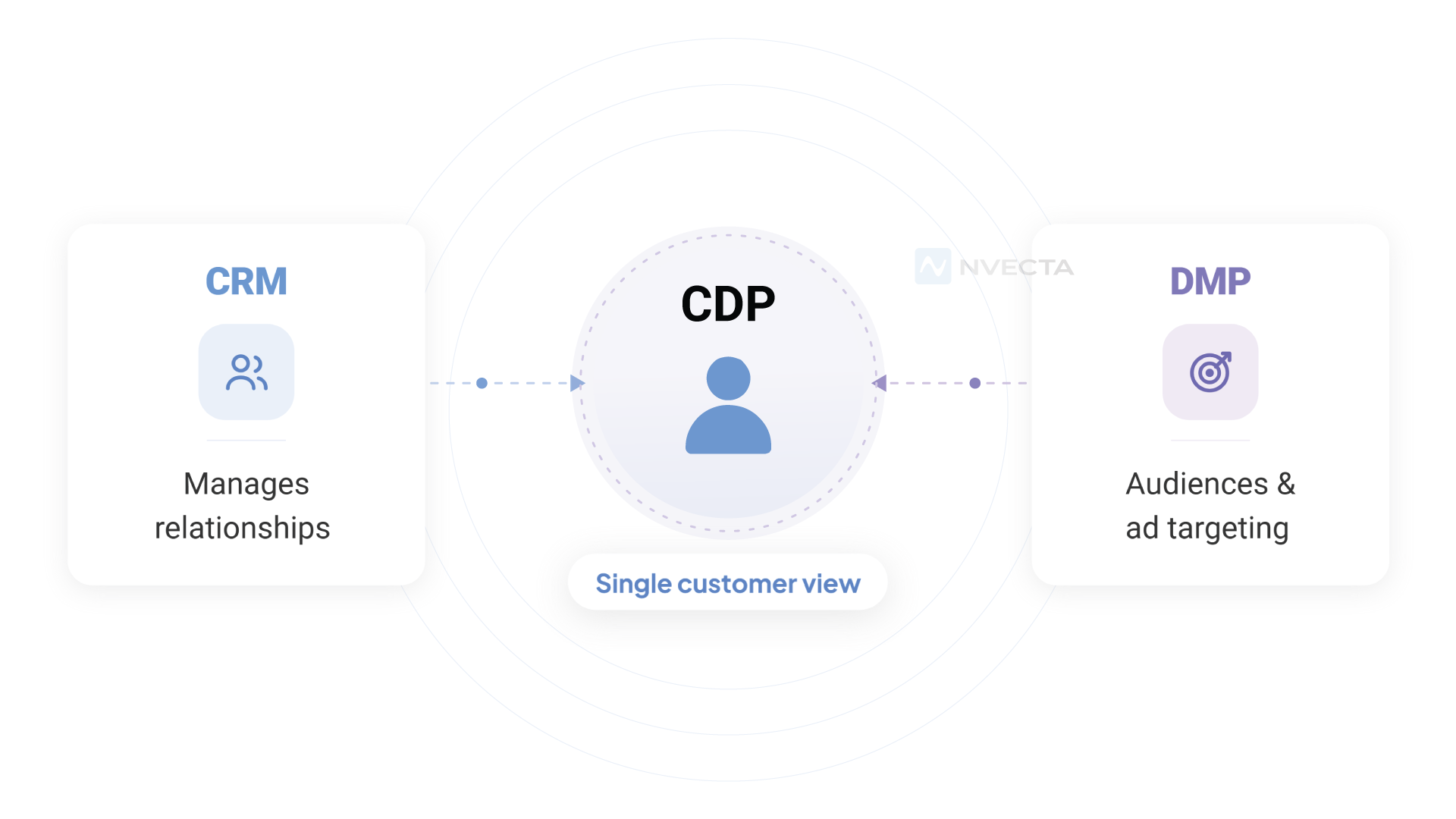 What is a Customer Data Platform and How is it Different From CRM and DMPs?