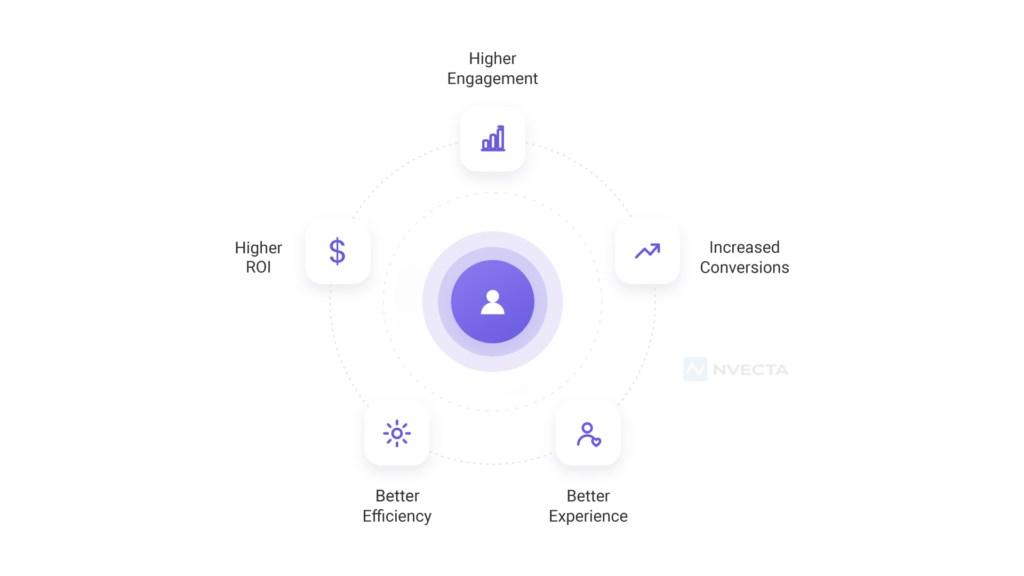 Benefits of Next Best Action Marketing