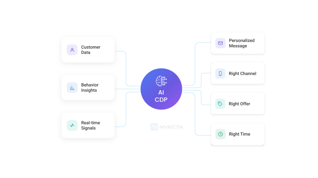How AI CDPs Power Next Best Action Marketing
