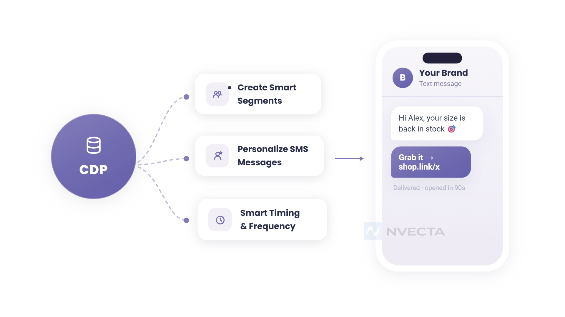 How CDP Supports SMS Marketing