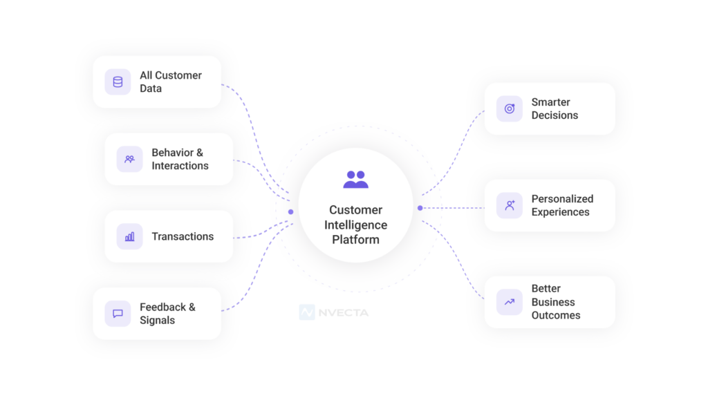 How a Customer Intelligence Platform is Different