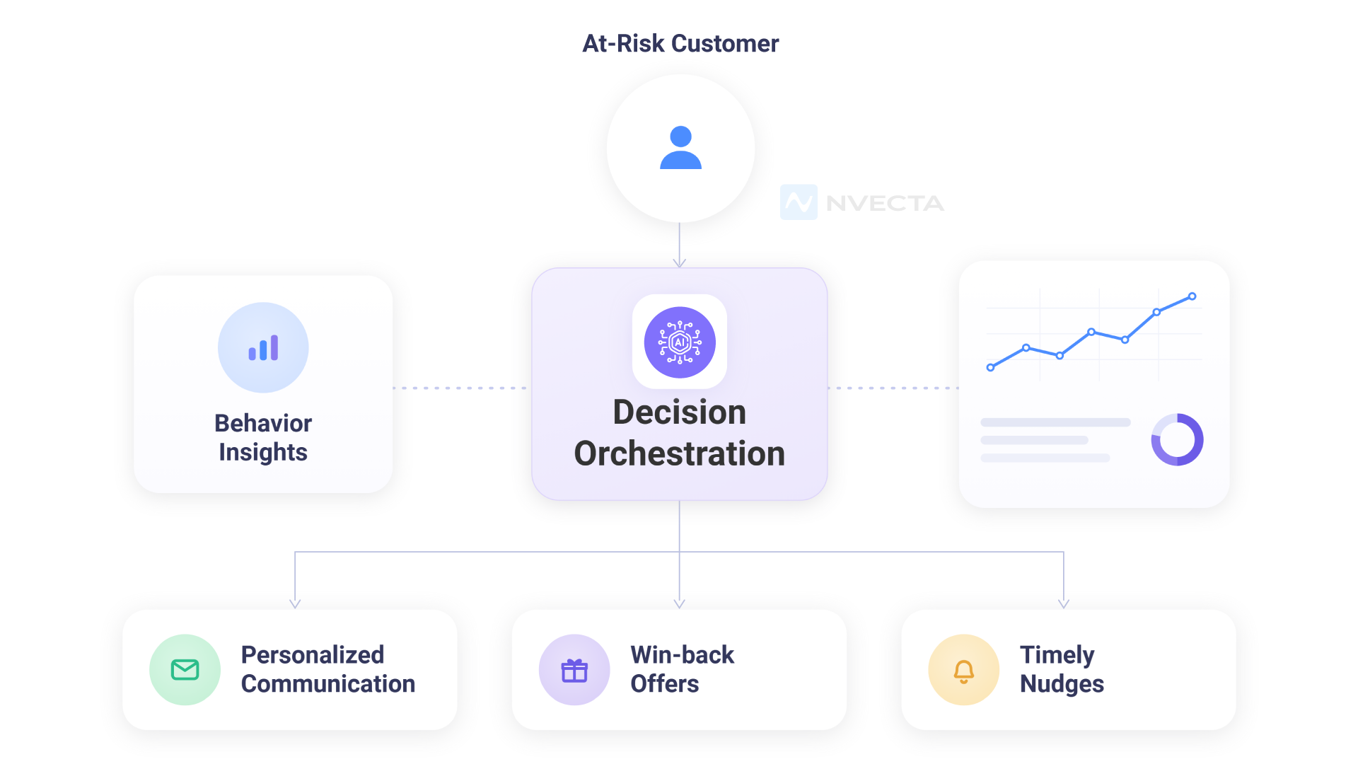What Is Decision Orchestration for Retention?