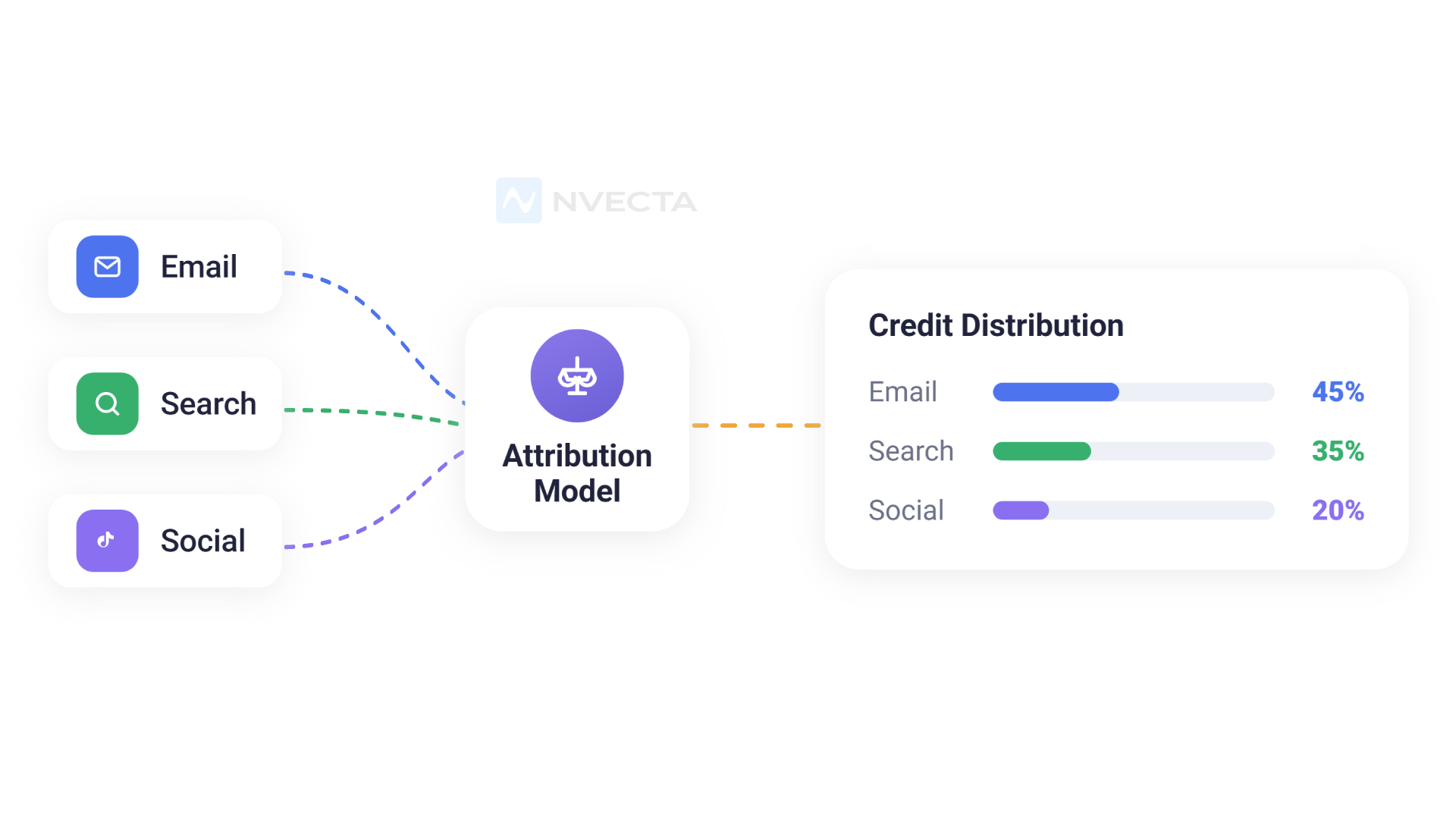 What is Attribution Modelling?
