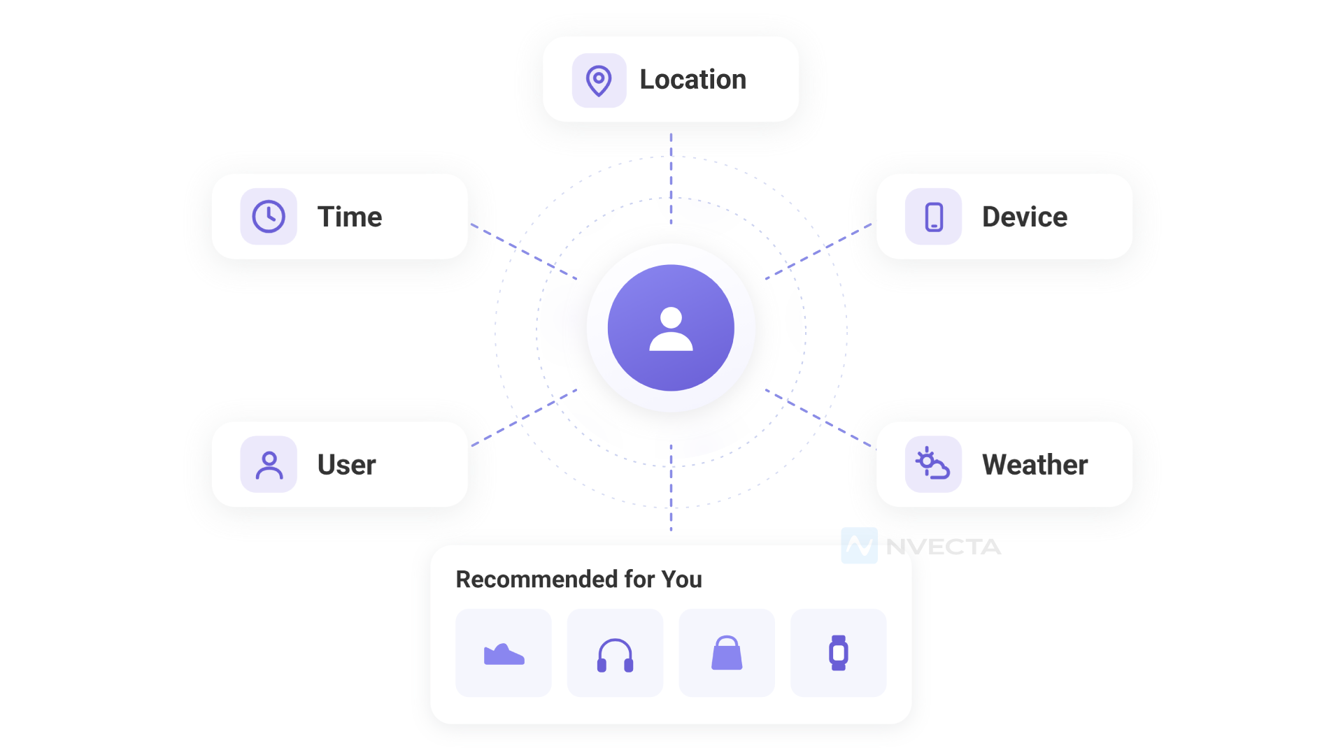 What is a Context-Aware Recommendation Engine?