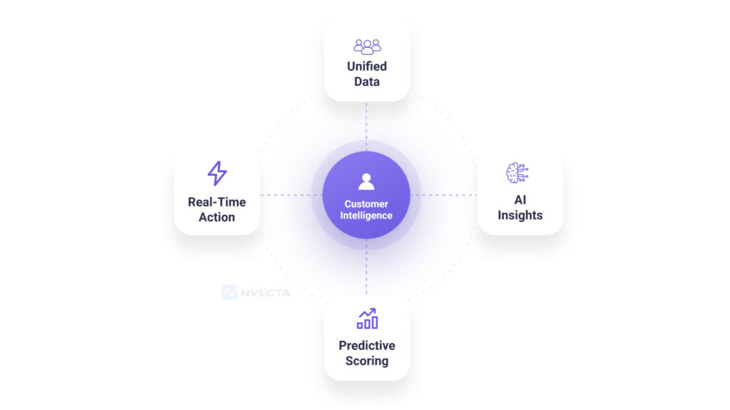 What is a Customer Intelligence Platform