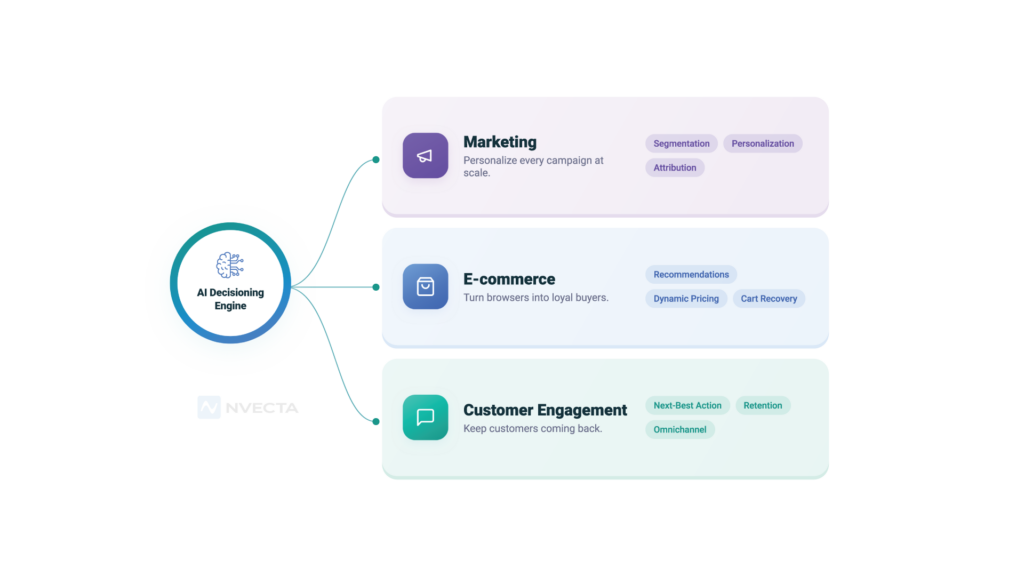 Best for Marketing, E-commerce, and Customer Engagement