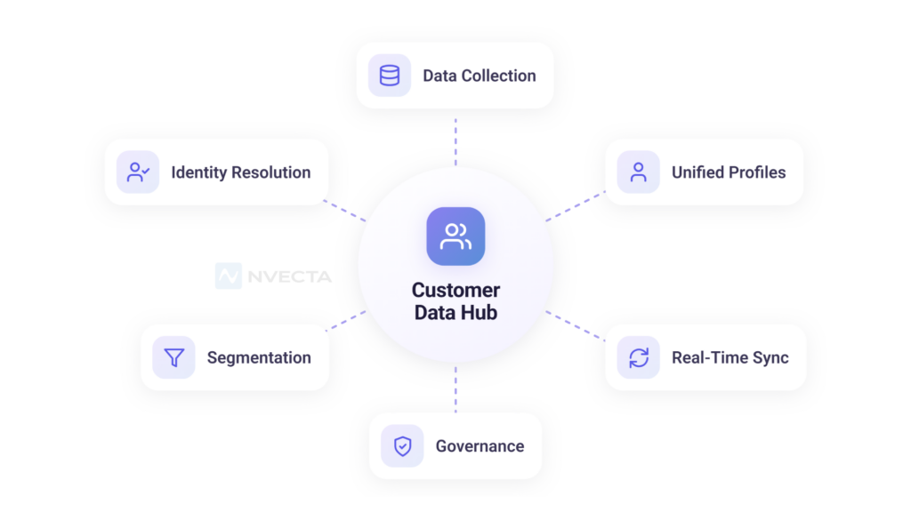 Core Features of a Customer Data Hub