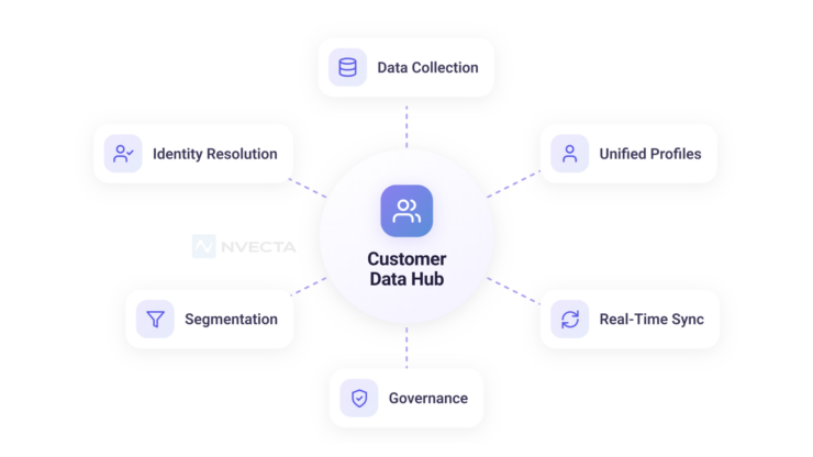 What Is a Customer Data Hub? The Best Complete 2026 Guide