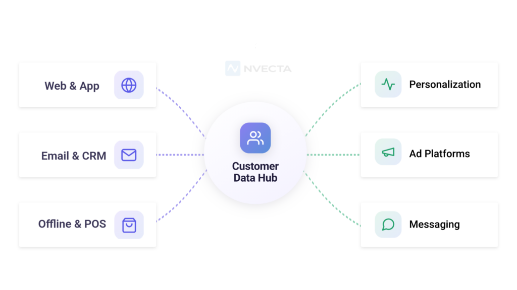 How a Customer Data Hub Actually Works