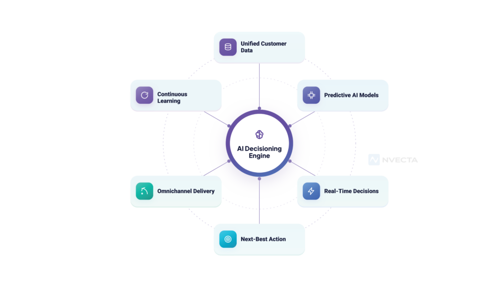 What an AI Decisioning Platform Does