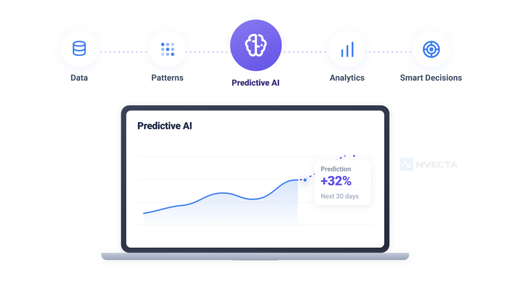 How Predictive AI works