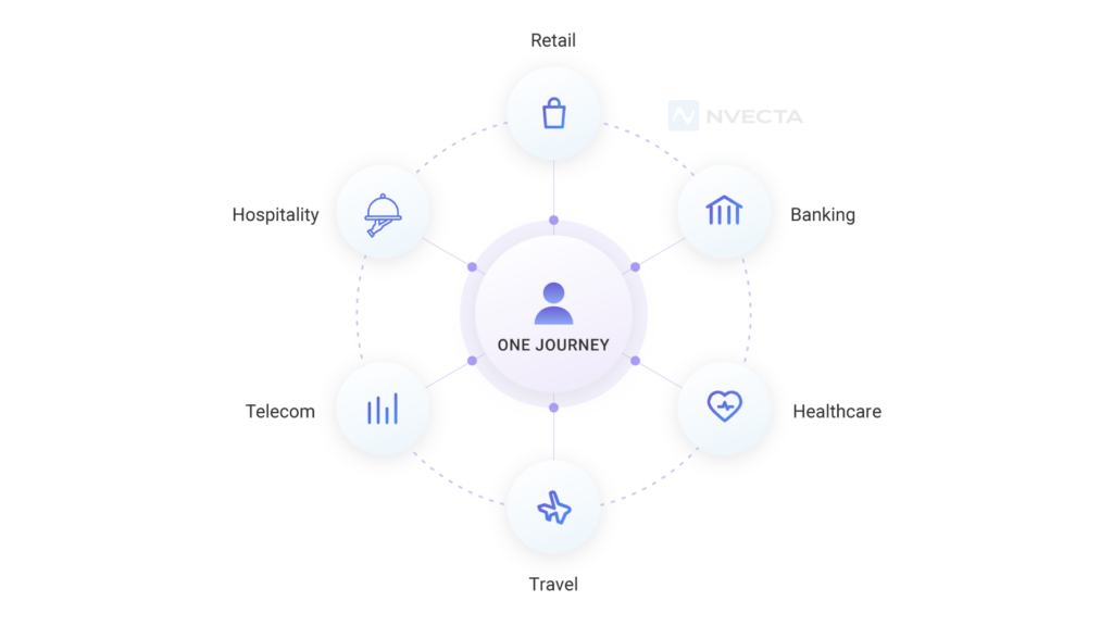 Real World Use Cases of Omnichannel Customer Journeys Across Industries
