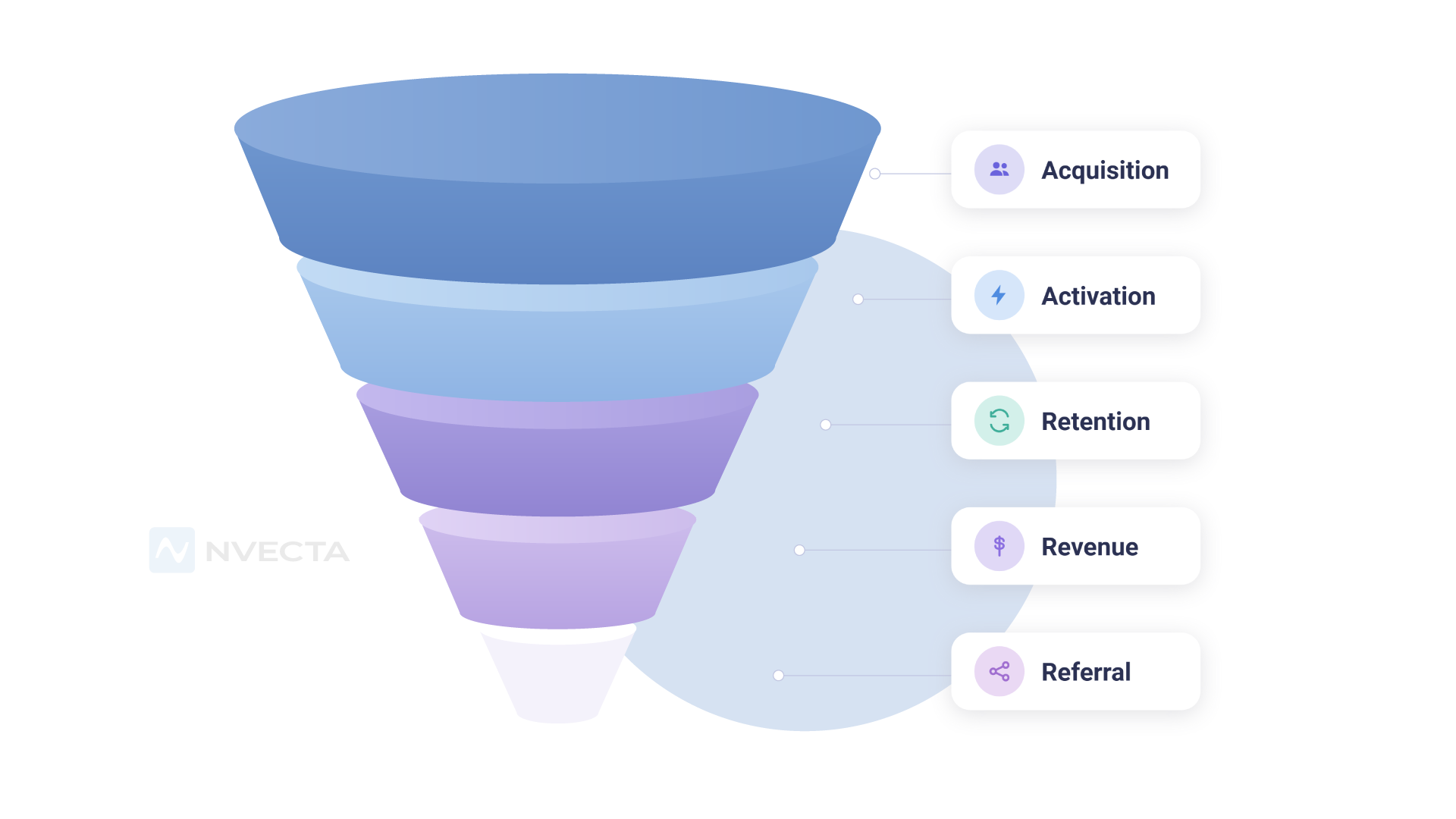 Stages of Funnel Analysis