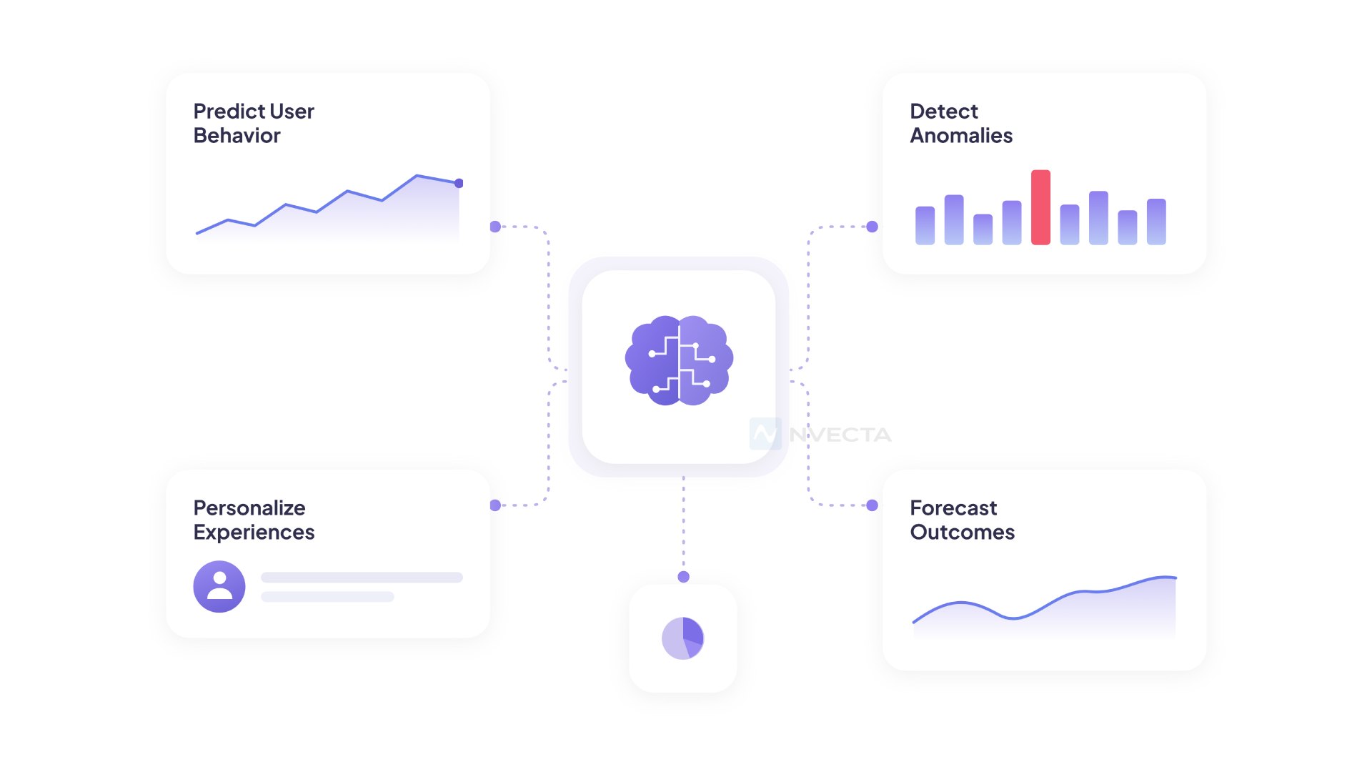What Machine Learning Actually Adds to Product Analytics
