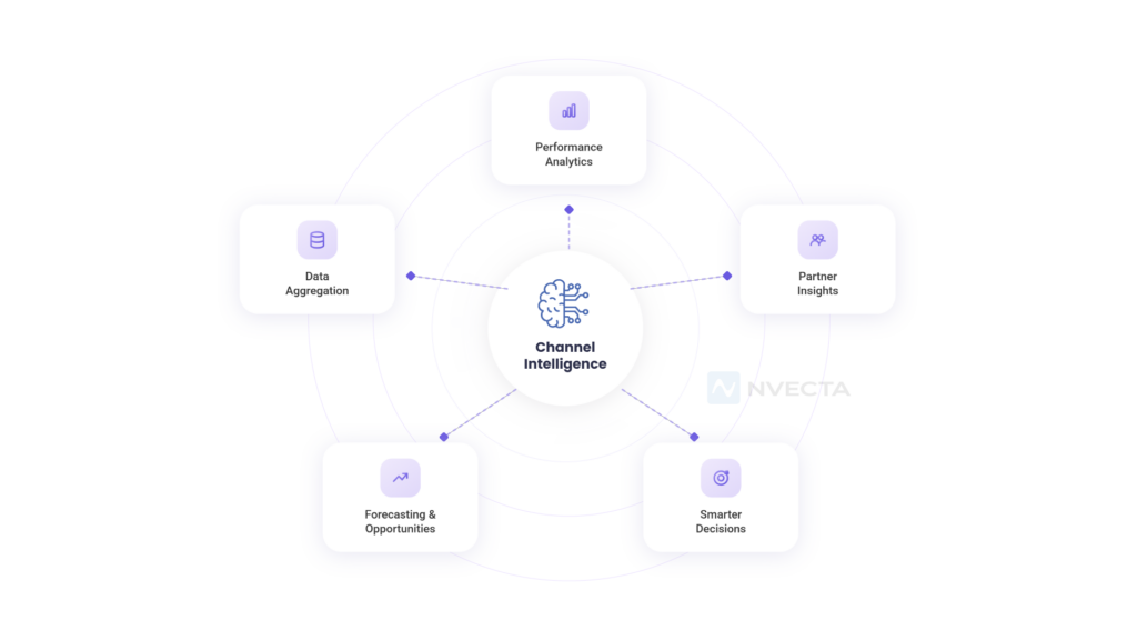 What is Channel Intelligence