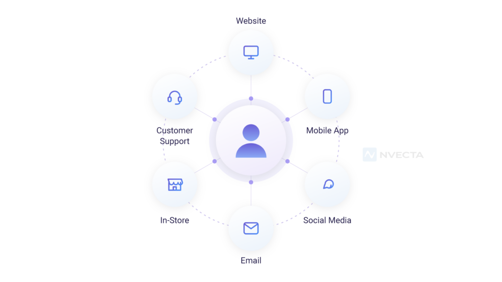 What is an Omnichannel Customer Journey?