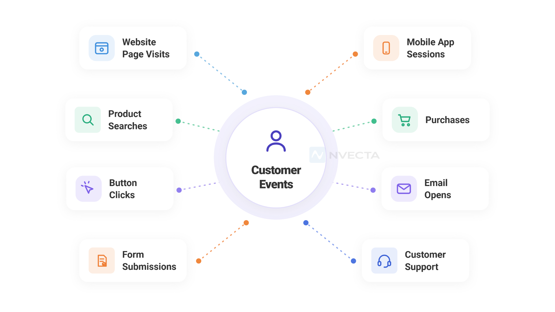 Types of Customer Events