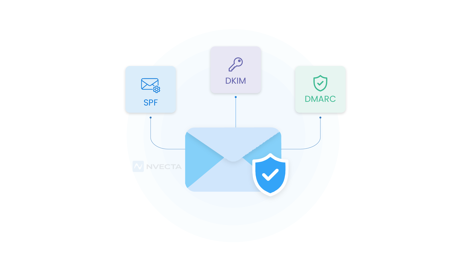 What Are SPF, DKIM and DMARC?