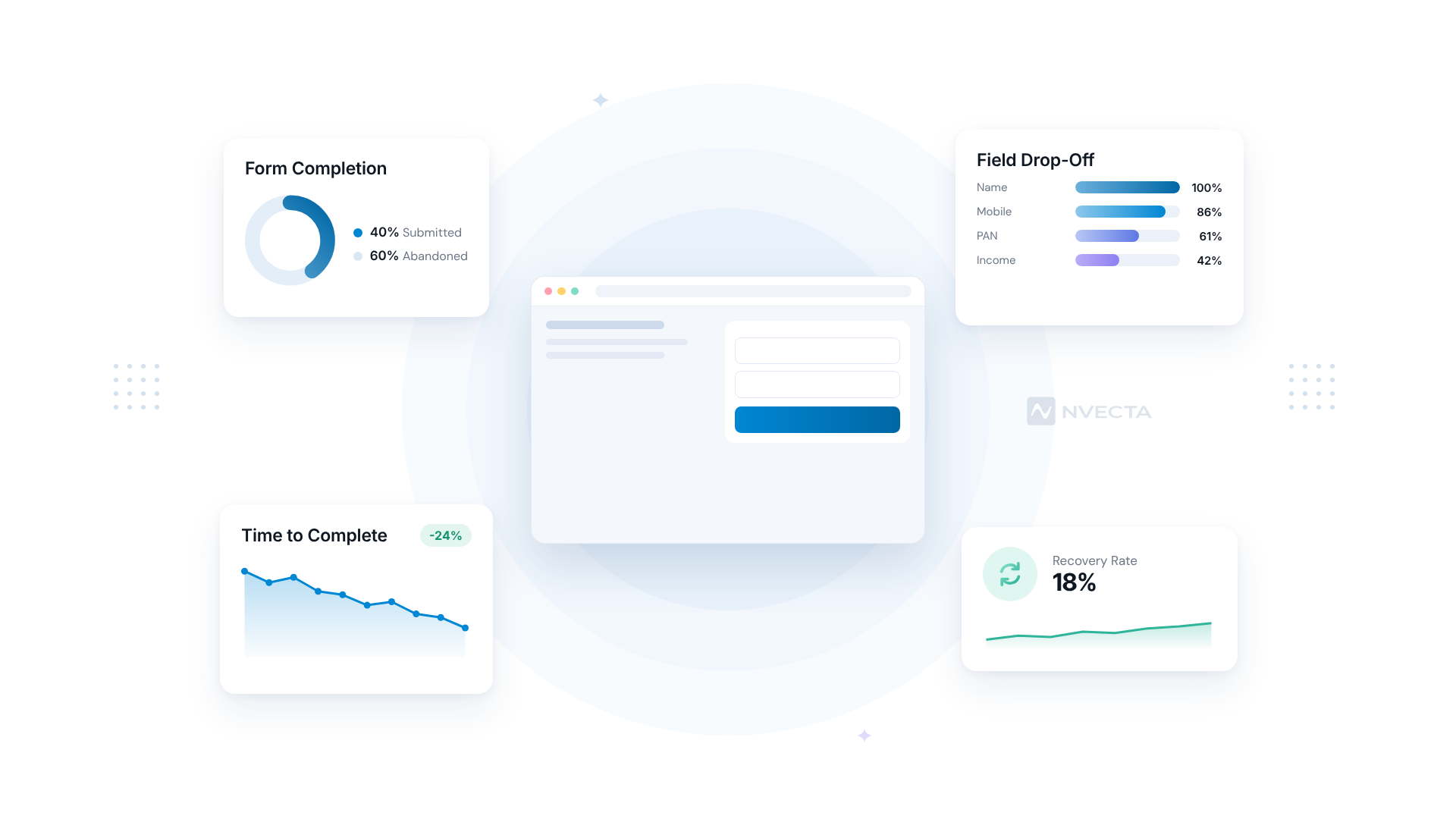 Form abandonment metrics to track: completion rate, field drop-off, time to complete and recovery rate
