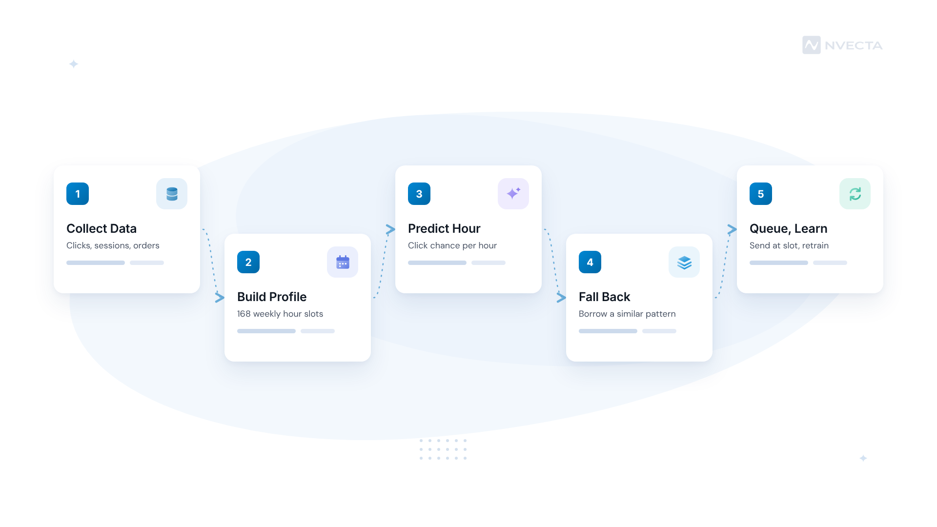 How send time optimization works in five steps: collect data, build profile, predict hour, fall back, queue and learn