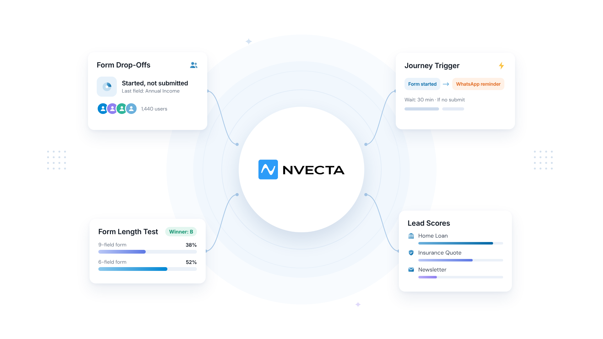 How NVECTA helps with form abandonment: drop-off segments, journey triggers, form length tests and lead scores