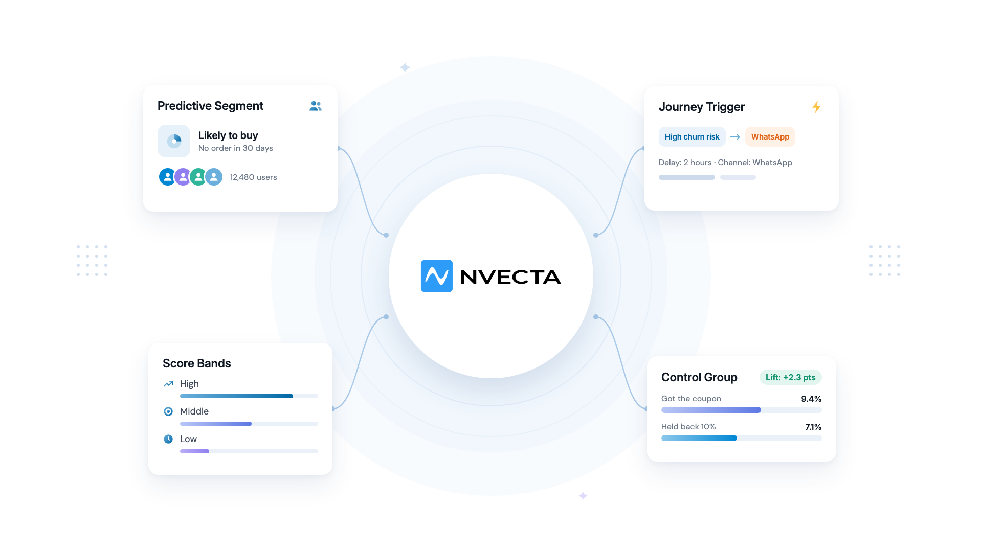 How NVECTA helps with propensity modeling: predictive segments, journey triggers, score bands and control groups
