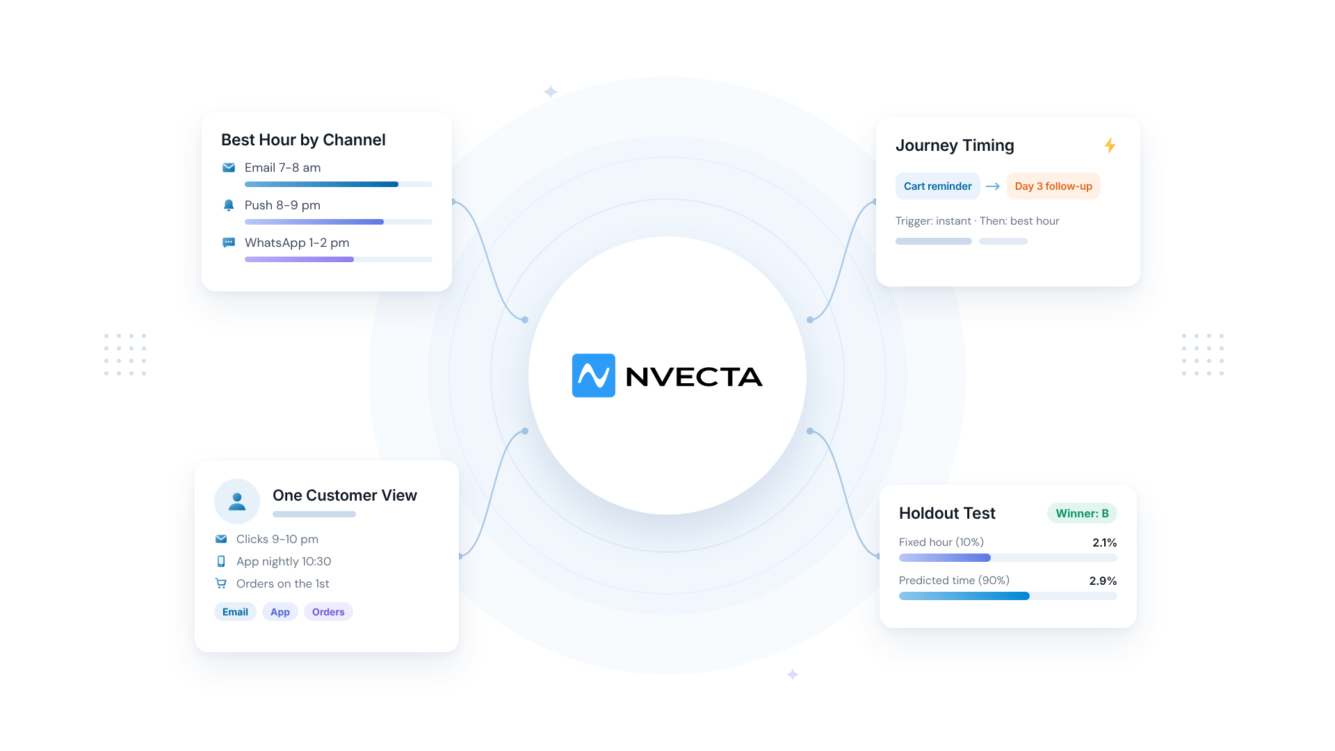How NVECTA helps with send time optimization: best hour by channel, journey timing, One Customer View and holdout test