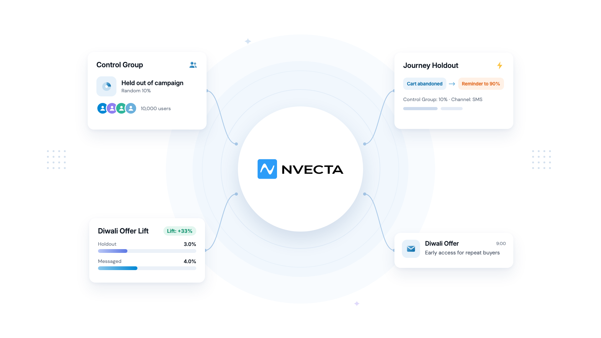 How NVECTA helps you run holdout groups with Control Group on campaigns and journeys